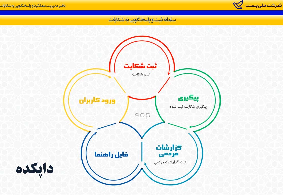 نحوه ورود به سامانه ثبت شکایت از اداره پست مرحله دوم