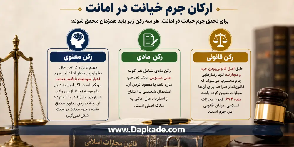 ارکان سه‌گانه جرم خیانت در امانت